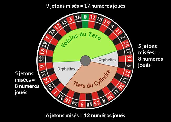 Optimisez vos mises en plaçant vos jetons de façon stratégique.